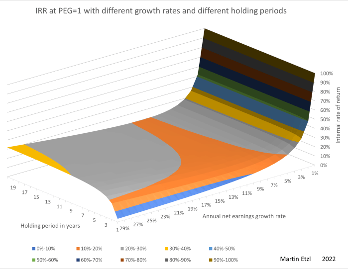 The reason why I never use the&nbsp;PEG-ratio