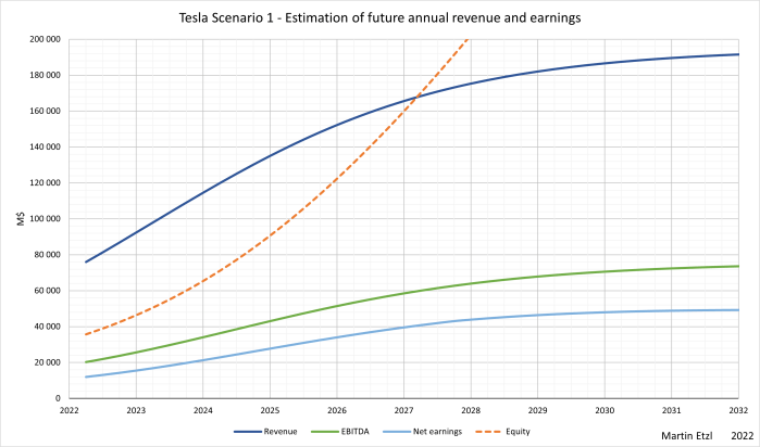 Evaluating Tesla Inc. with logistic growth&nbsp;functions