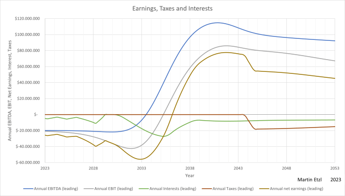Advanced growth model